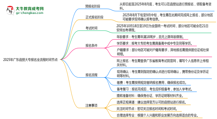 2025年廣東函授大專報名全流程時間節(jié)點(diǎn)思維導(dǎo)圖