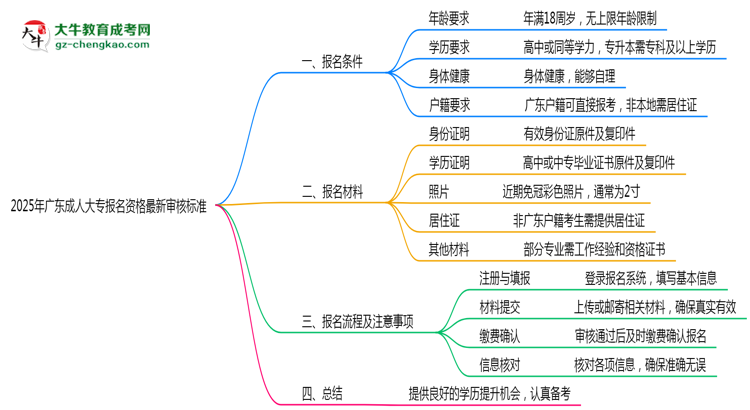 2025年廣東成人大專報(bào)名資格最新審核標(biāo)準(zhǔn)思維導(dǎo)圖