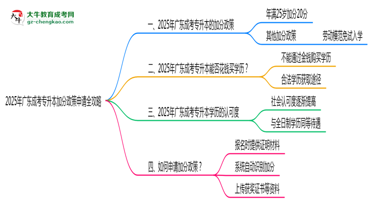2025年廣東成考專升本加分政策申請全攻略思維導(dǎo)圖