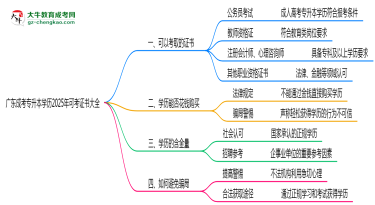 廣東成考專升本學(xué)歷2025年可考證書(shū)大全思維導(dǎo)圖