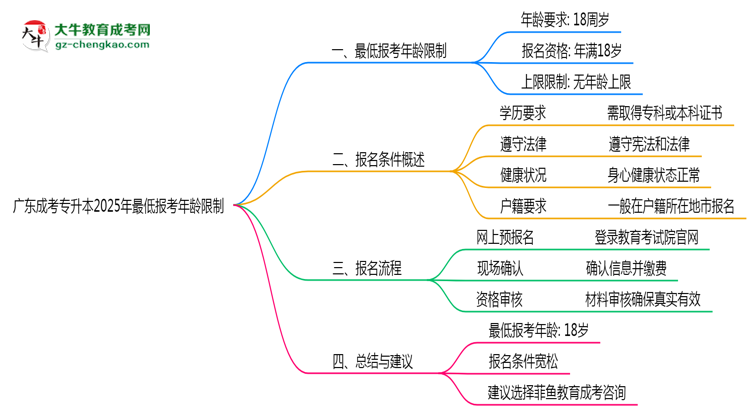廣東成考專(zhuān)升本2025年最低報(bào)考年齡限制思維導(dǎo)圖