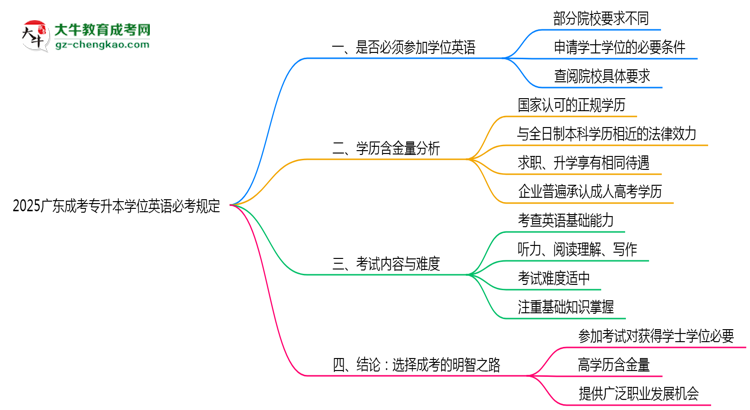 2025廣東成考專升本學位英語必考規(guī)定思維導圖