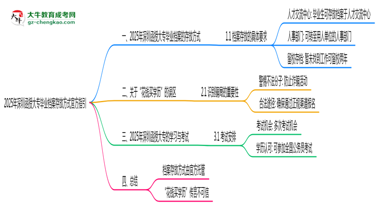 2025年深圳函授大專畢業(yè)檔案存放方式官方指引思維導圖
