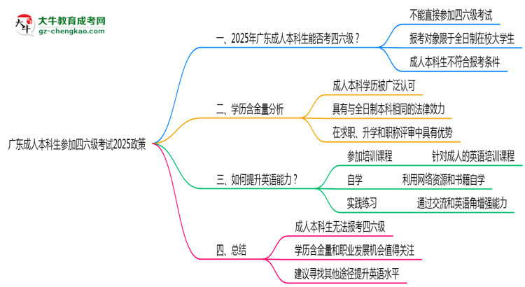 廣東成人本科生參加四六級考試2025政策思維導(dǎo)圖