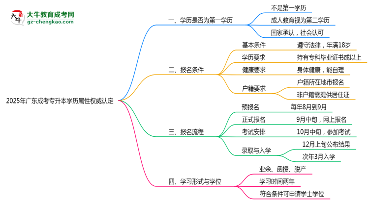 2025年廣東成考專升本學歷屬性權(quán)威認定思維導圖