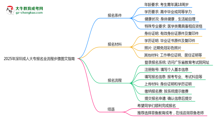 2025年深圳成人大專報名全流程步驟圖文指南思維導(dǎo)圖