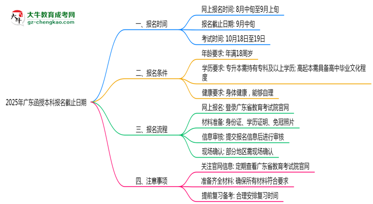 【圖文】2025年廣東函授本科報(bào)名截止日期