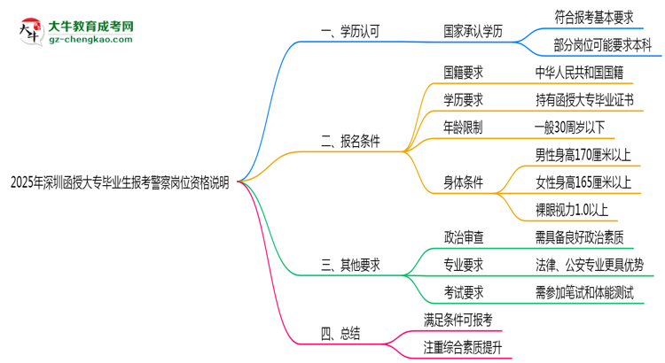 2025年深圳函授大專畢業(yè)生報考警察崗位資格說明思維導圖
