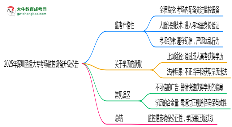 2025年深圳函授大?？紙?chǎng)監(jiān)控設(shè)備升級(jí)公告思維導(dǎo)圖