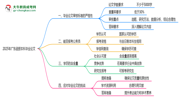 廣東函授本科畢業(yè)論文查重率2025標準思維導(dǎo)圖