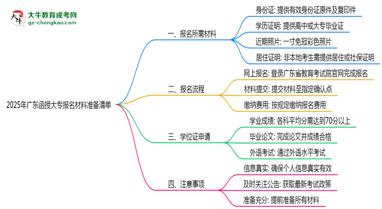2025年廣東函授大專報名材料準備清單思維導圖