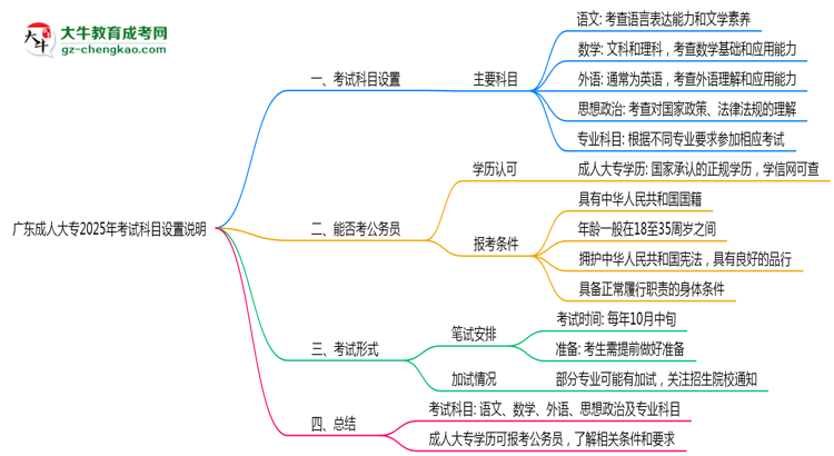 廣東成人大專2025年考試科目設(shè)置說明思維導(dǎo)圖