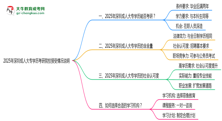 2025年深圳成人大專學(xué)歷考研院校接受情況說(shuō)明思維導(dǎo)圖