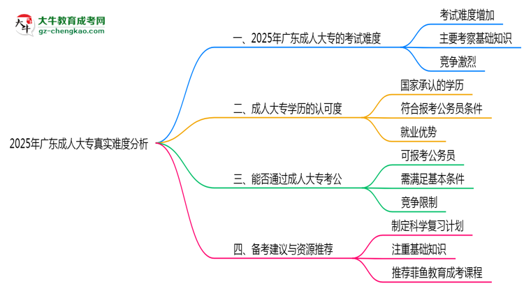 2025年廣東成人大專真實(shí)難度分析報(bào)告思維導(dǎo)圖