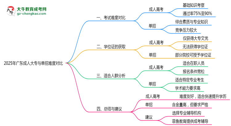 2025年廣東成人大專與單招難度對比思維導圖