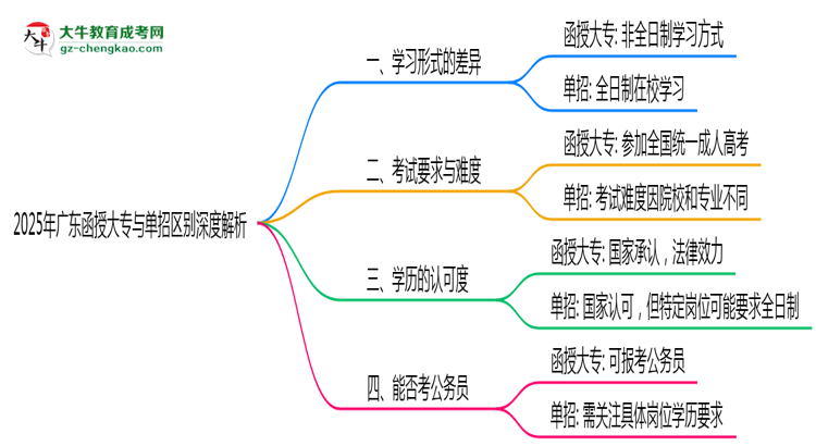 2025年廣東函授大專單招區(qū)別深度解析思維導圖