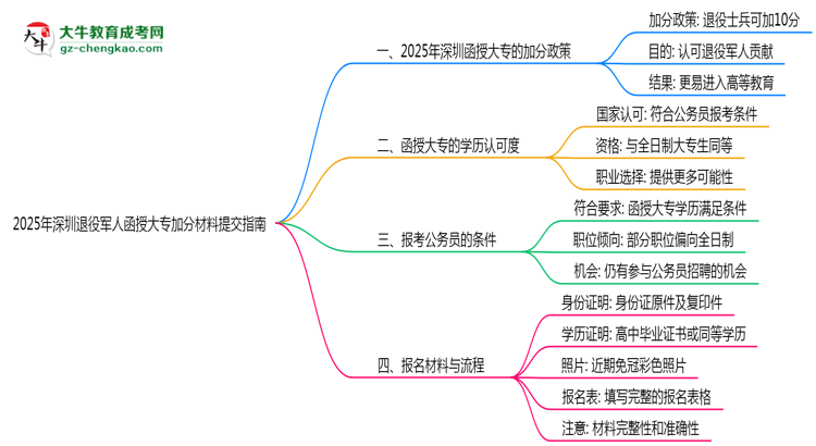 2025年深圳退役軍人函授大專加分材料提交指南思維導圖