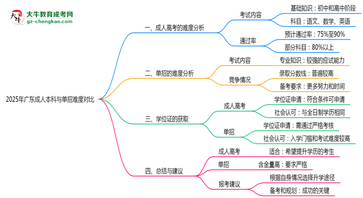 2025年廣東成人本科與單招難度對(duì)比思維導(dǎo)圖