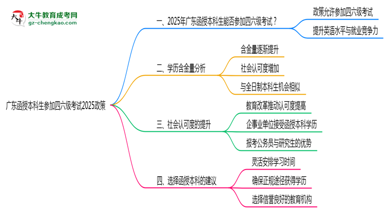 【圖文】廣東函授本科生參加四六級(jí)考試2025政策