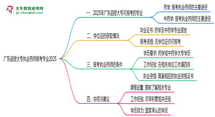 廣東函授大專執(zhí)業(yè)藥師報考專業(yè)2025思維導圖