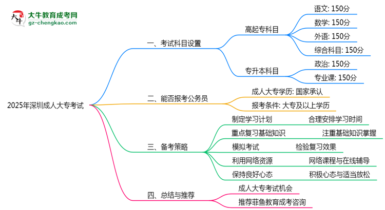 2025年深圳成人大專考試科目設(shè)置及備考策略思維導(dǎo)圖