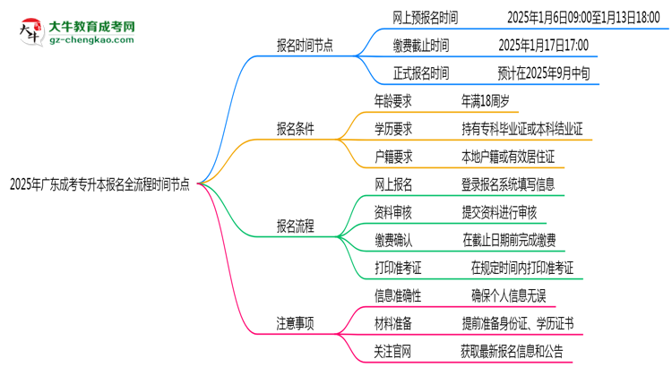 2025年廣東成考專升本報名全流程時間節(jié)點思維導(dǎo)圖