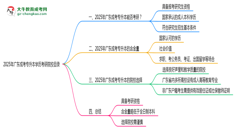 2025年廣東成考專(zhuān)升本學(xué)歷考研院校目錄思維導(dǎo)圖