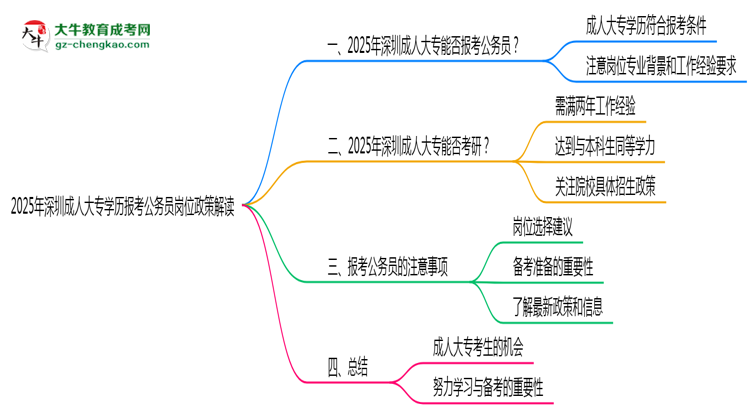 2025年深圳成人大專學歷報考公務員崗位政策解讀思維導圖