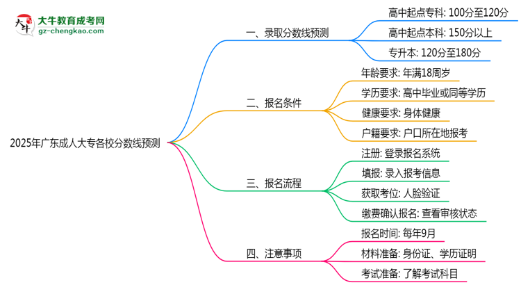 2025年廣東成人大專(zhuān)各校分?jǐn)?shù)線預(yù)測(cè)思維導(dǎo)圖