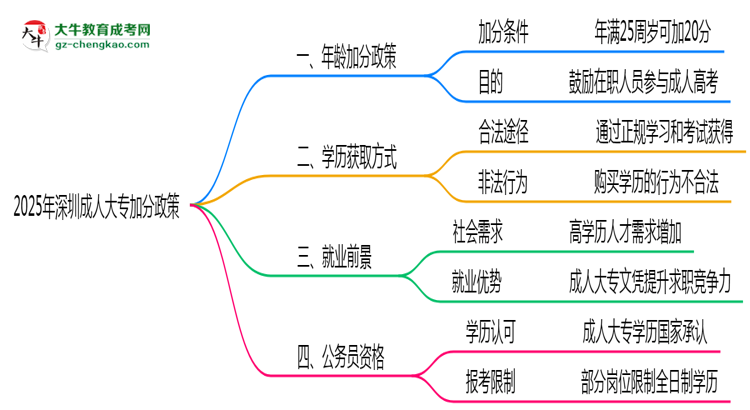 2025年深圳成人大專加分政策年齡和身份限制說明思維導圖
