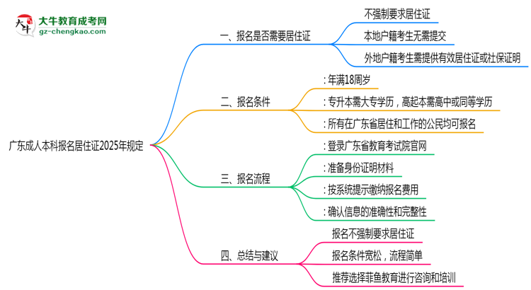 廣東成人本科報(bào)名居住證2025年規(guī)定思維導(dǎo)圖