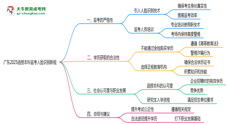 廣東2025函授本科監(jiān)考人臉識別新規(guī)思維導圖