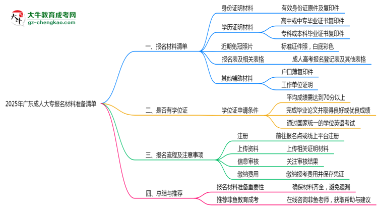 2025年廣東成人大專報名材料準備清單思維導圖