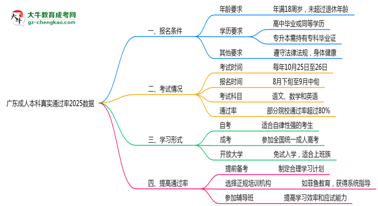 廣東成人本科真實(shí)通過(guò)率2025數(shù)據(jù)思維導(dǎo)圖
