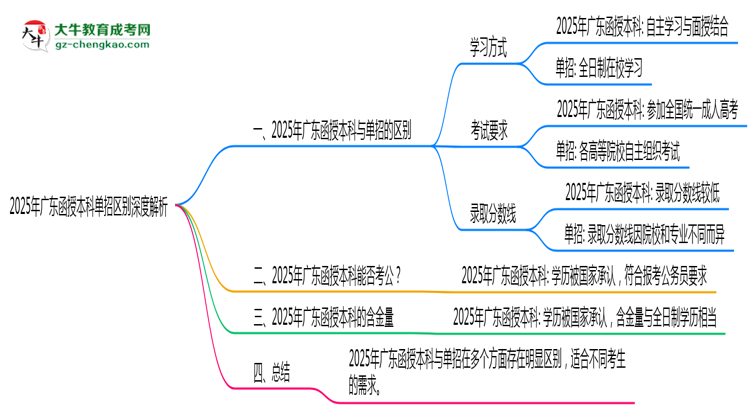 2025年廣東函授本科單招區(qū)別深度解析思維導(dǎo)圖
