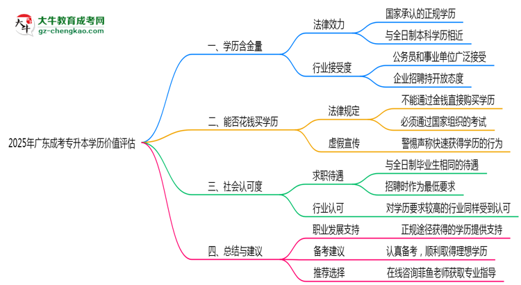 2025年廣東成考專升本學(xué)歷價(jià)值評估思維導(dǎo)圖