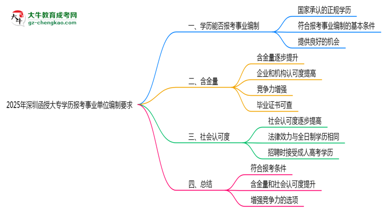 2025年深圳函授大專學(xué)歷報考事業(yè)單位編制要求思維導(dǎo)圖