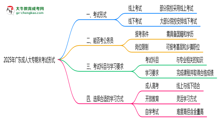 2025年廣東成人大專期末考試形式思維導圖