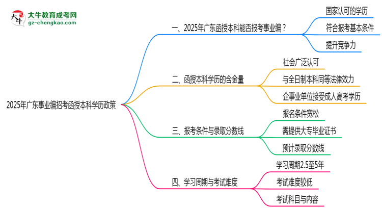 【圖文】2025年廣東事業(yè)編招考函授本科學(xué)歷政策