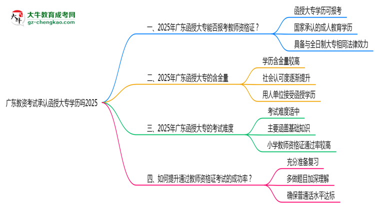 廣東教資考試承認函授大專學歷嗎2025思維導圖