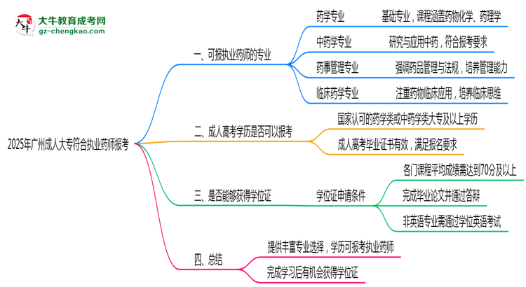 2025年廣州成人大專哪些專業(yè)符合執(zhí)業(yè)藥師報考思維導圖