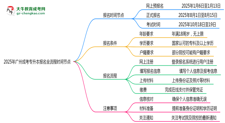 2025年廣州成考專升本報名全流程時間節(jié)點思維導圖
