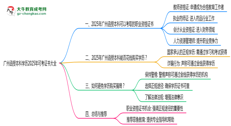廣州函授本科學歷2025年可考證書大全思維導圖