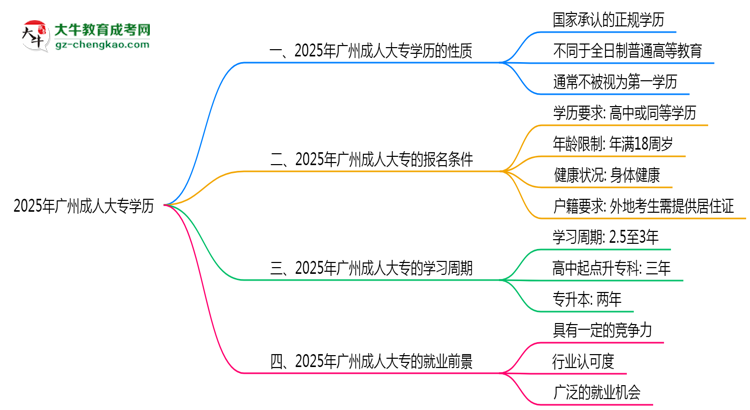 2025年廣州成人大專學歷是否屬第一學歷思維導圖