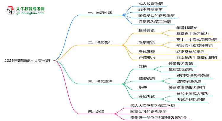 2025年深圳成人大專(zhuān)學(xué)歷是否屬第一學(xué)歷思維導(dǎo)圖