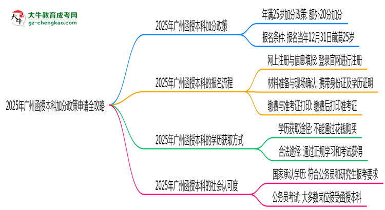 【保姆級】2025年廣州函授本科加分政策申請全攻略