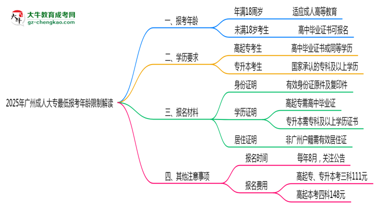 2025年廣州成人大專最低報(bào)考年齡限制解讀思維導(dǎo)圖