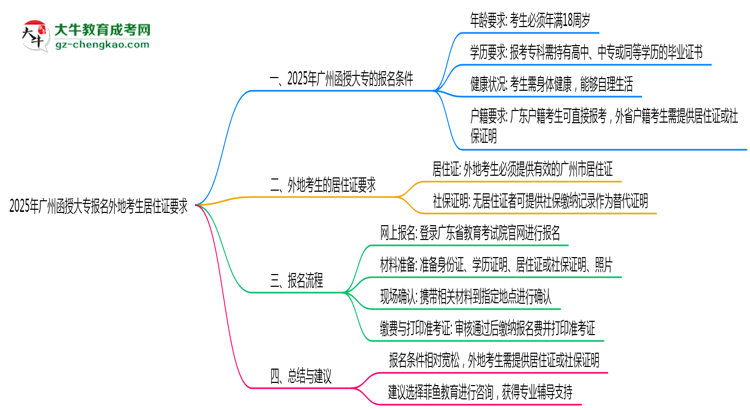 2025年廣州函授大專報(bào)名外地考生居住證要求思維導(dǎo)圖