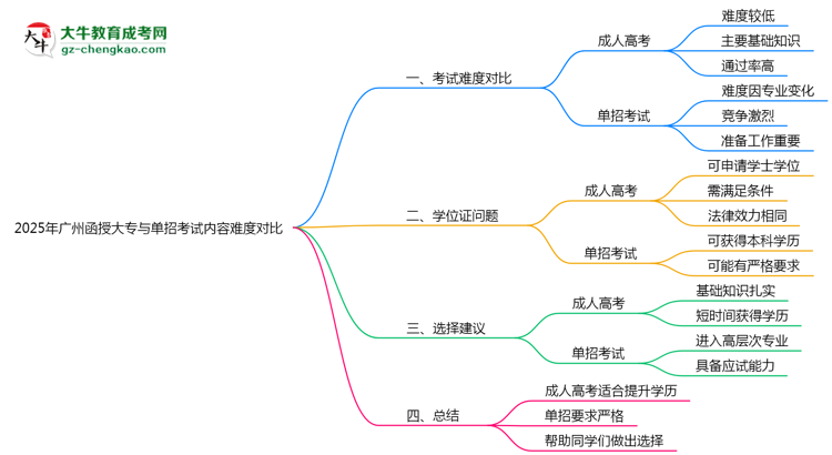 2025年廣州函授大專(zhuān)與單招考試內(nèi)容難度對(duì)比思維導(dǎo)圖