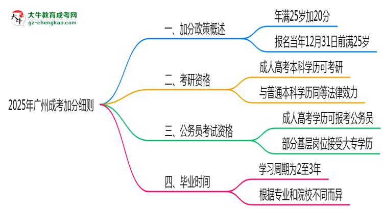 2025年廣州25歲成考加分細則思維導(dǎo)圖